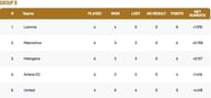 ECS Landskrona T10 League 2022 Group B Points Table